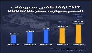موازنة مصر الجديدة بين الأرقام المخادعة والحقيقة الغائبة