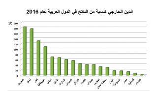 بلاد المسلمين تغرق في الديون، وأموالهم ينعم بها الغرب الكافر ما حجم الدين الخارجي للدول العربية؟