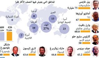 مؤسسة الإغاثة العالمية شاهد على وحشية فساد المبدأ الرأسمالي ثمانية أشخاص يمتلكون نصف ثروة العالم